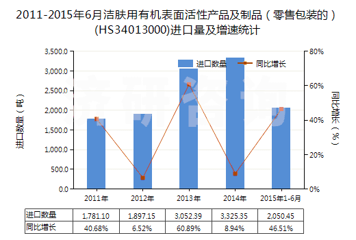 2011-2015年6月潔膚用有機(jī)表面活性產(chǎn)品及制品（零售包裝的）(HS34013000)進(jìn)口量及增速統(tǒng)計(jì)